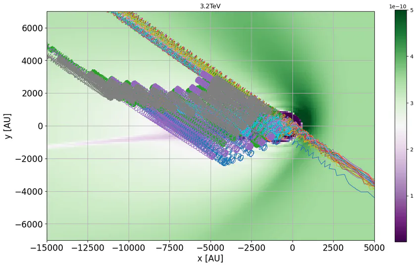 Particle Propagation