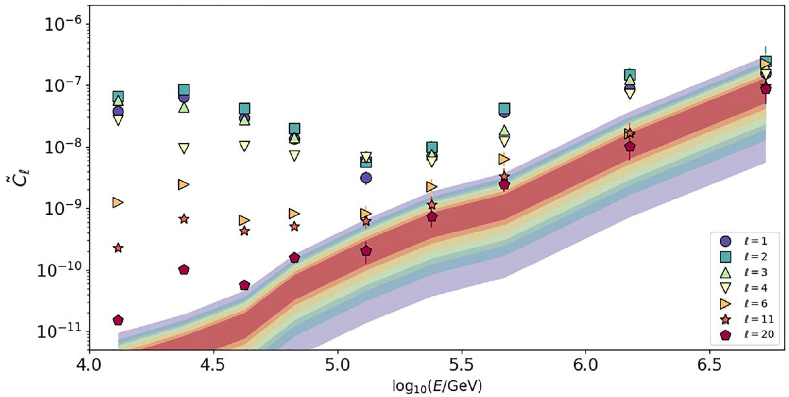 Measured Angular Power Spectrum vs. Energy with IceCube